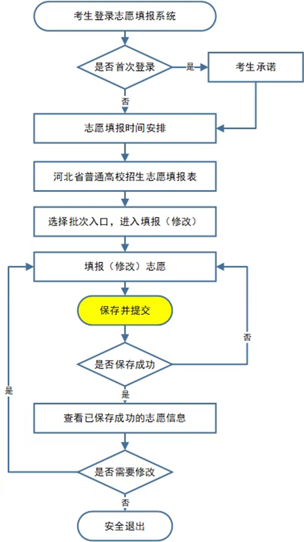 2026年河北可以填多少個高考志愿,各批次能報考的學校和專業(yè)數(shù)量