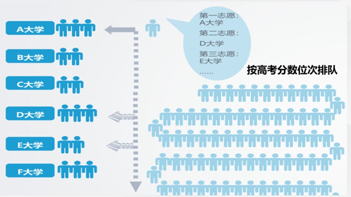 高考第一志愿沒被錄取會影響第二志愿嗎