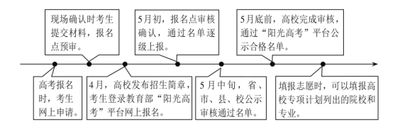 專項計劃招生是什么意思,和普通招生的區(qū)別