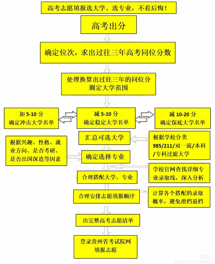 2026年貴州高考志愿怎么填報(bào),全過程詳細(xì)操作步驟及流程