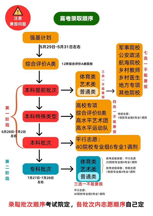 2026年江蘇高考志愿怎么填報(bào),全過程詳細(xì)操作步驟及流程