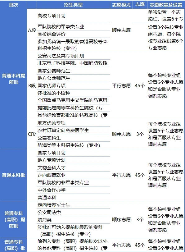 2026年山西高考志愿怎么填報(bào),全過程詳細(xì)操作流程及步驟