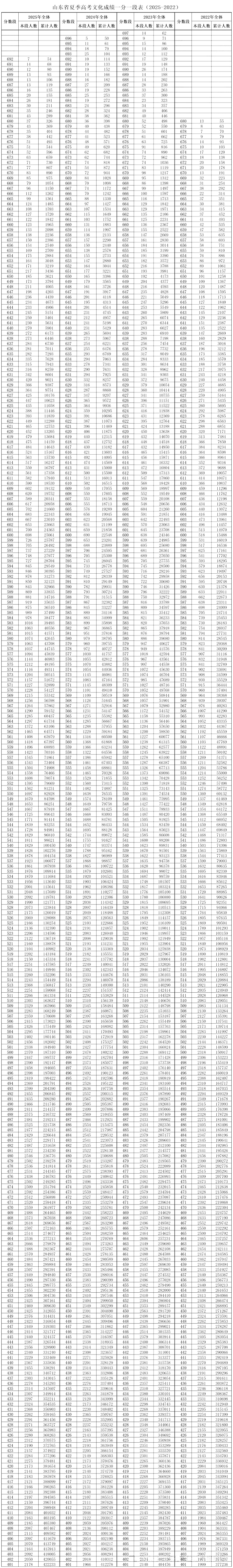 山東省近四年高考一分一段統(tǒng)計(jì)對(duì)比表及數(shù)據(jù)分析(2022-2025)