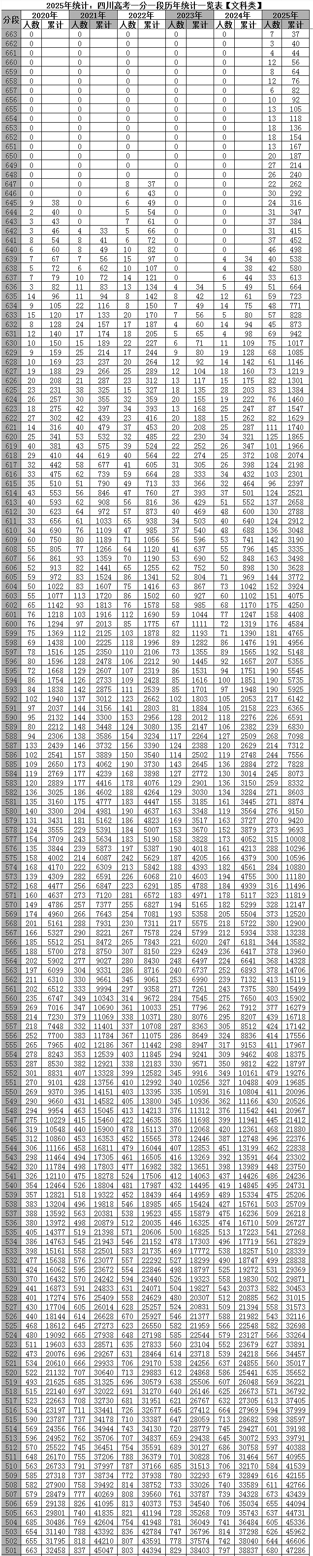 四川省近六年高考一分一段統(tǒng)計對比表及數(shù)據(jù)分析(2020-2025)