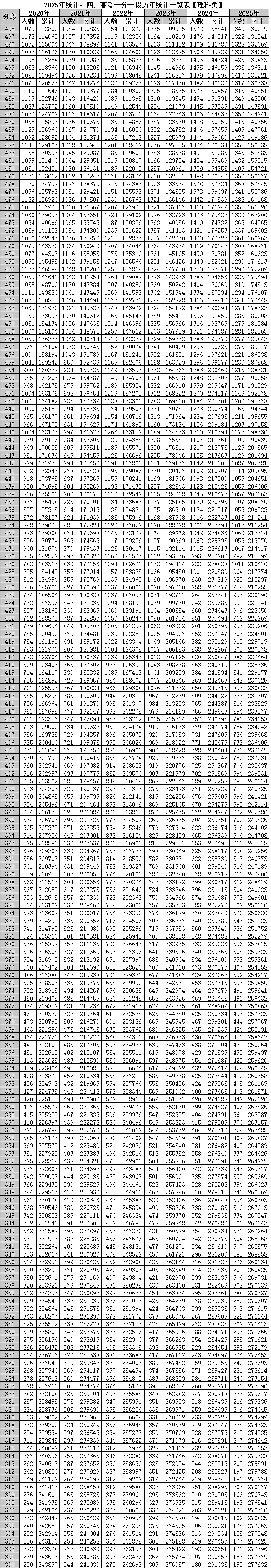 四川省近六年高考一分一段統(tǒng)計對比表及數(shù)據(jù)分析(2020-2025)
