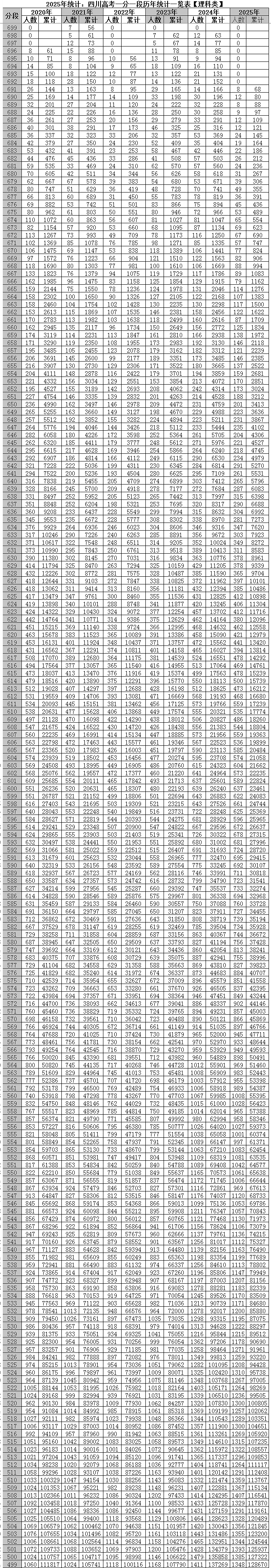四川省近六年高考一分一段統(tǒng)計對比表及數(shù)據(jù)分析(2020-2025)