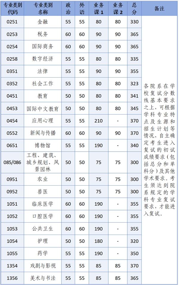 浙江大學(xué)2026考研分?jǐn)?shù)線一覽表（含2025年復(fù)試線）