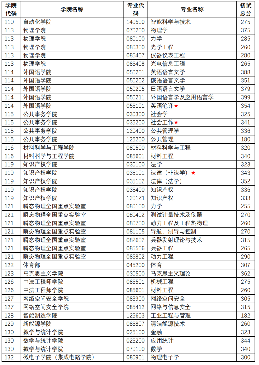 南京理工大學(xué)2026考研分?jǐn)?shù)線一覽表（含2025年復(fù)試線）