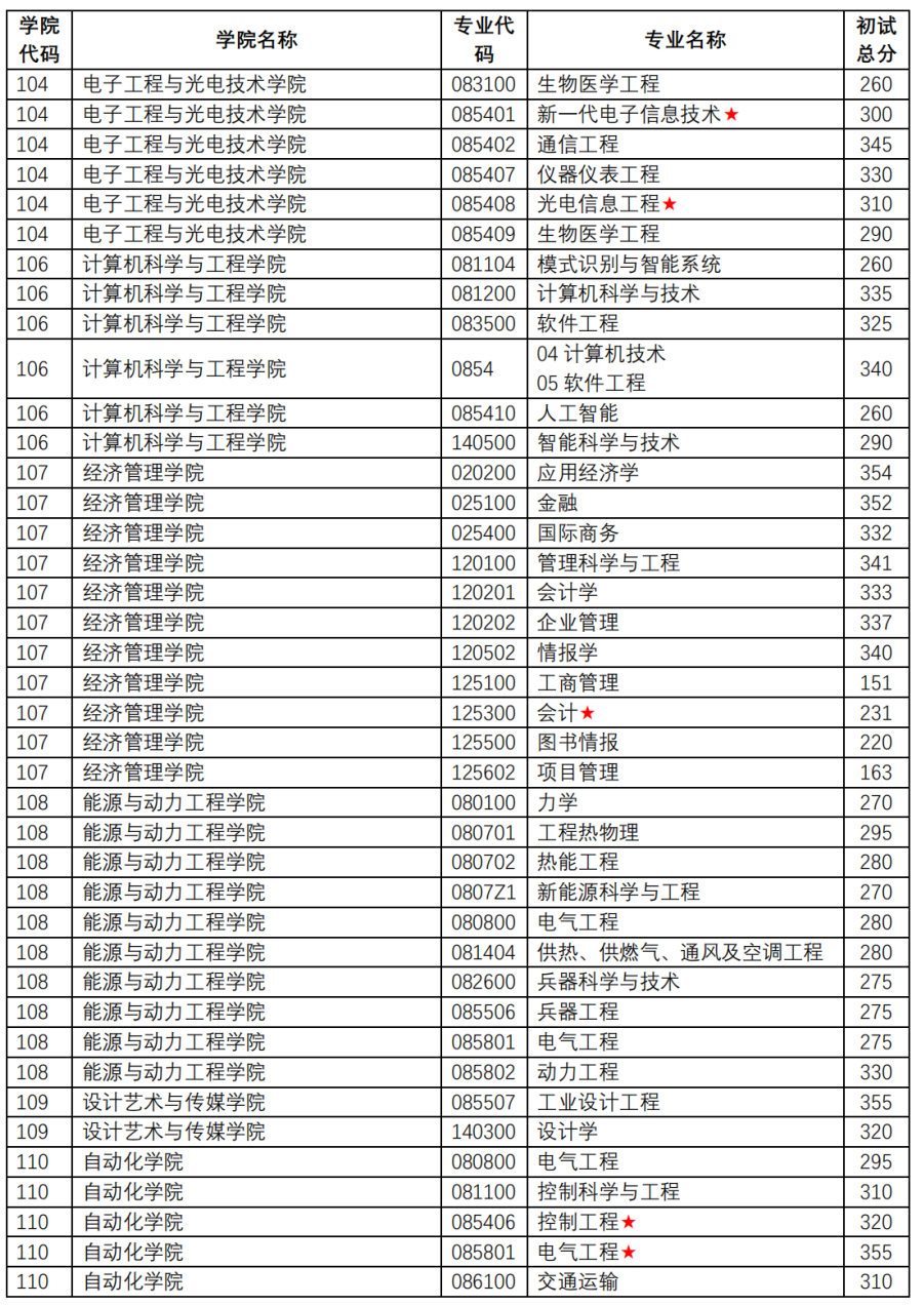 南京理工大學(xué)2026考研分?jǐn)?shù)線一覽表（含2025年復(fù)試線）