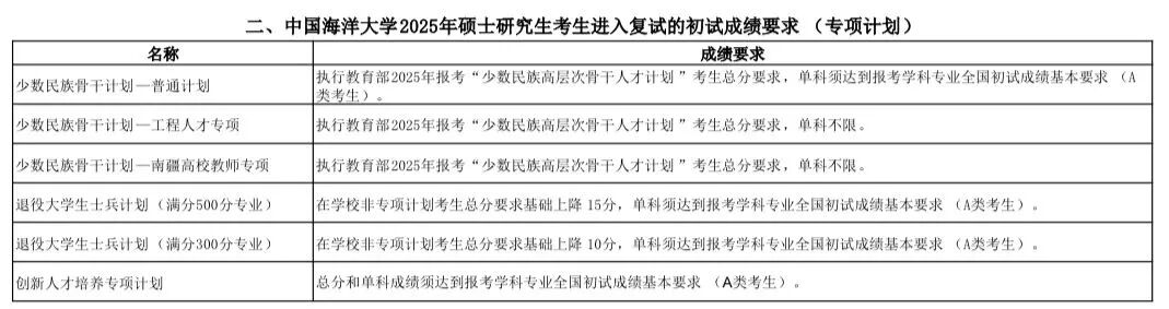 中國海洋大學2026考研分數(shù)線一覽表（含2025年復試線）