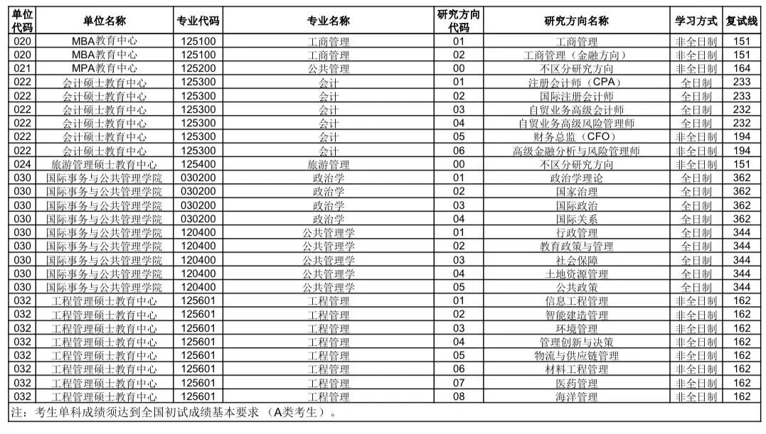 中國海洋大學2026考研分數(shù)線一覽表（含2025年復試線）