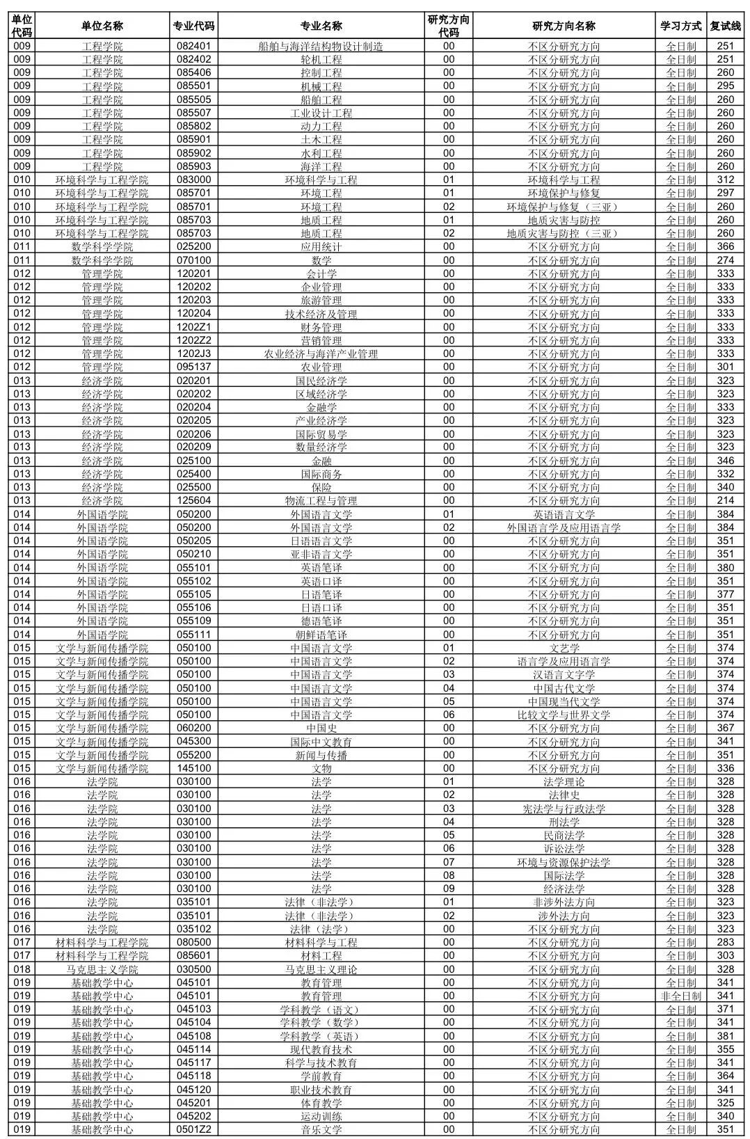 中國海洋大學2026考研分數(shù)線一覽表（含2025年復試線）