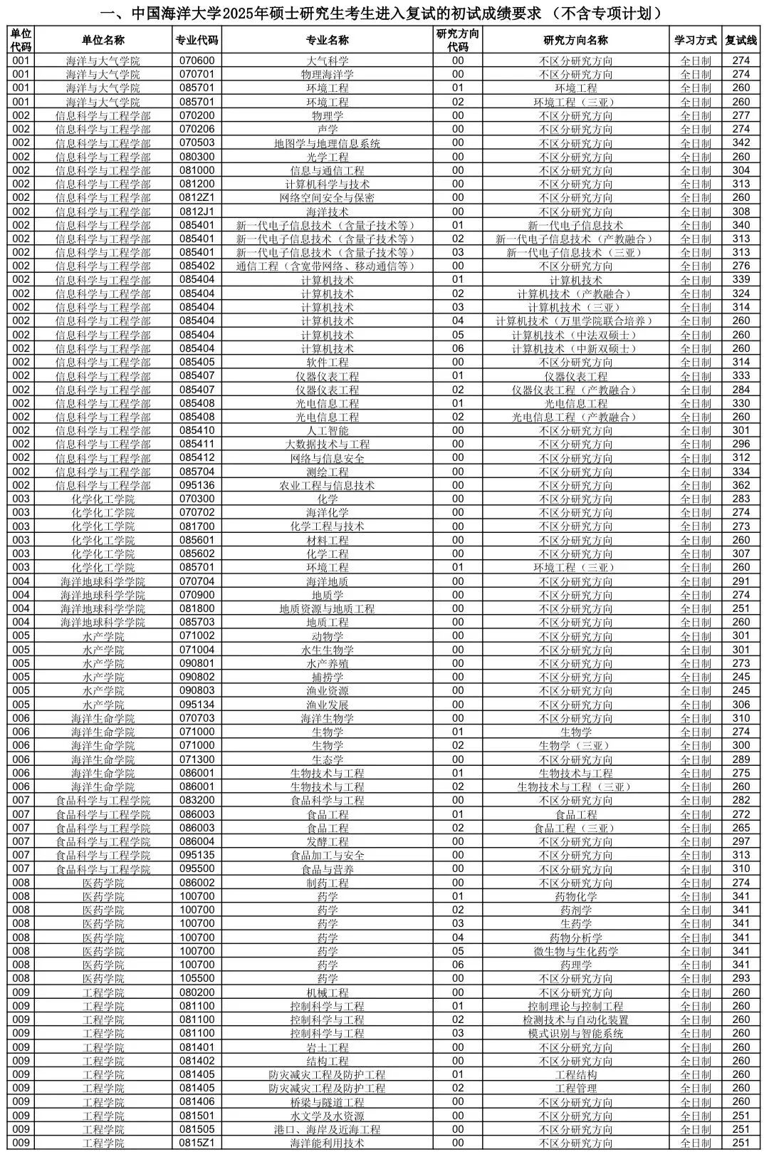 中國海洋大學2026考研分數(shù)線一覽表（含2025年復試線）
