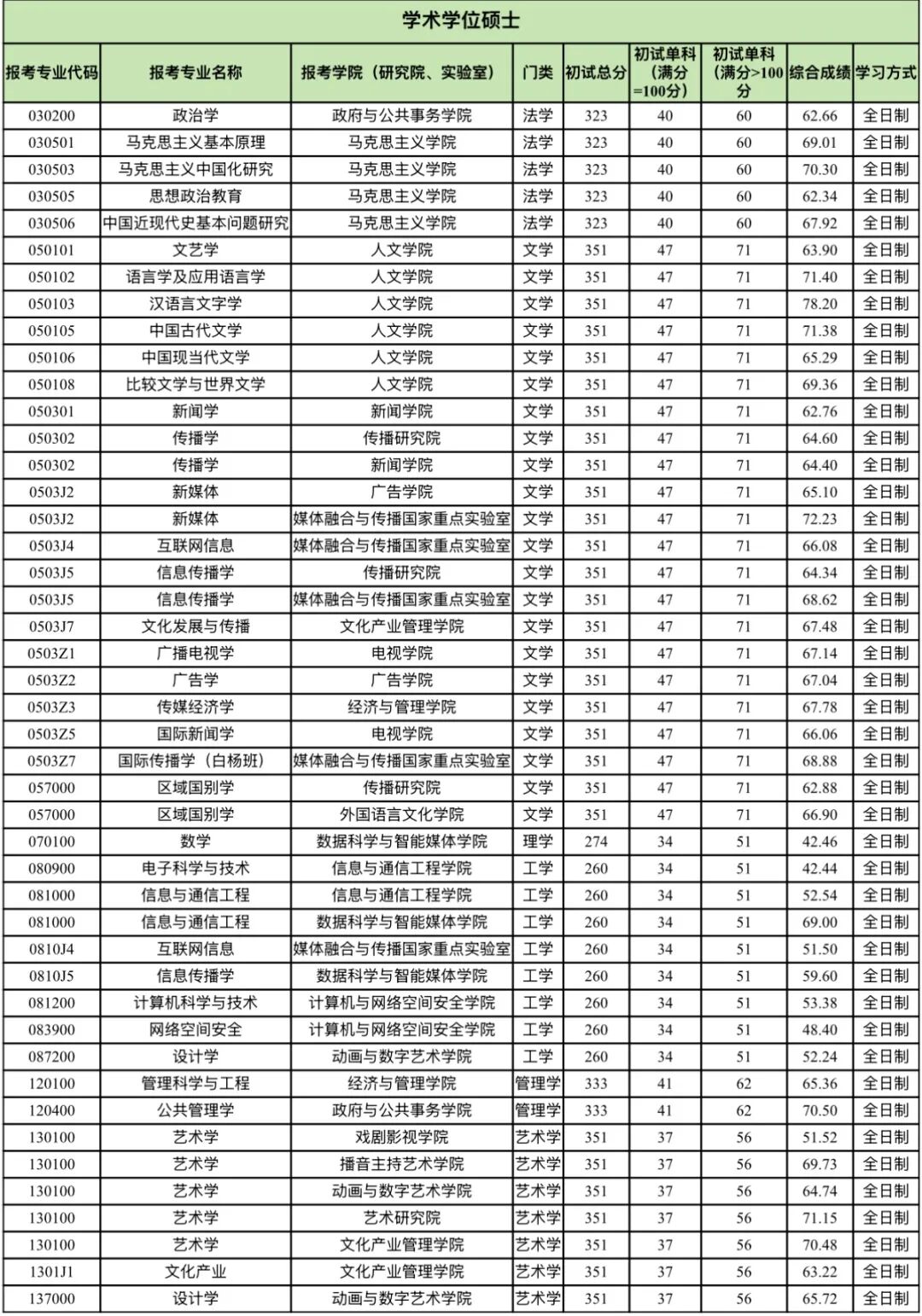 中國傳媒大學(xué)2026考研分?jǐn)?shù)線一覽表（含2025年復(fù)試線）