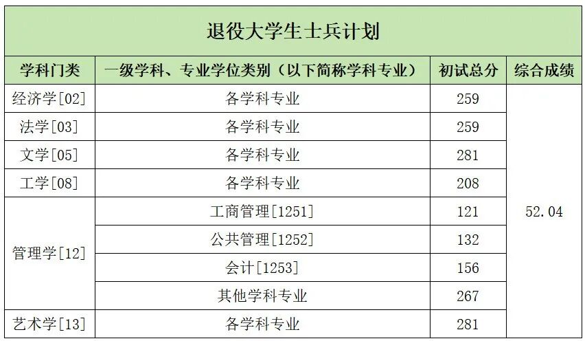 中國傳媒大學(xué)2026考研分?jǐn)?shù)線一覽表（含2025年復(fù)試線）