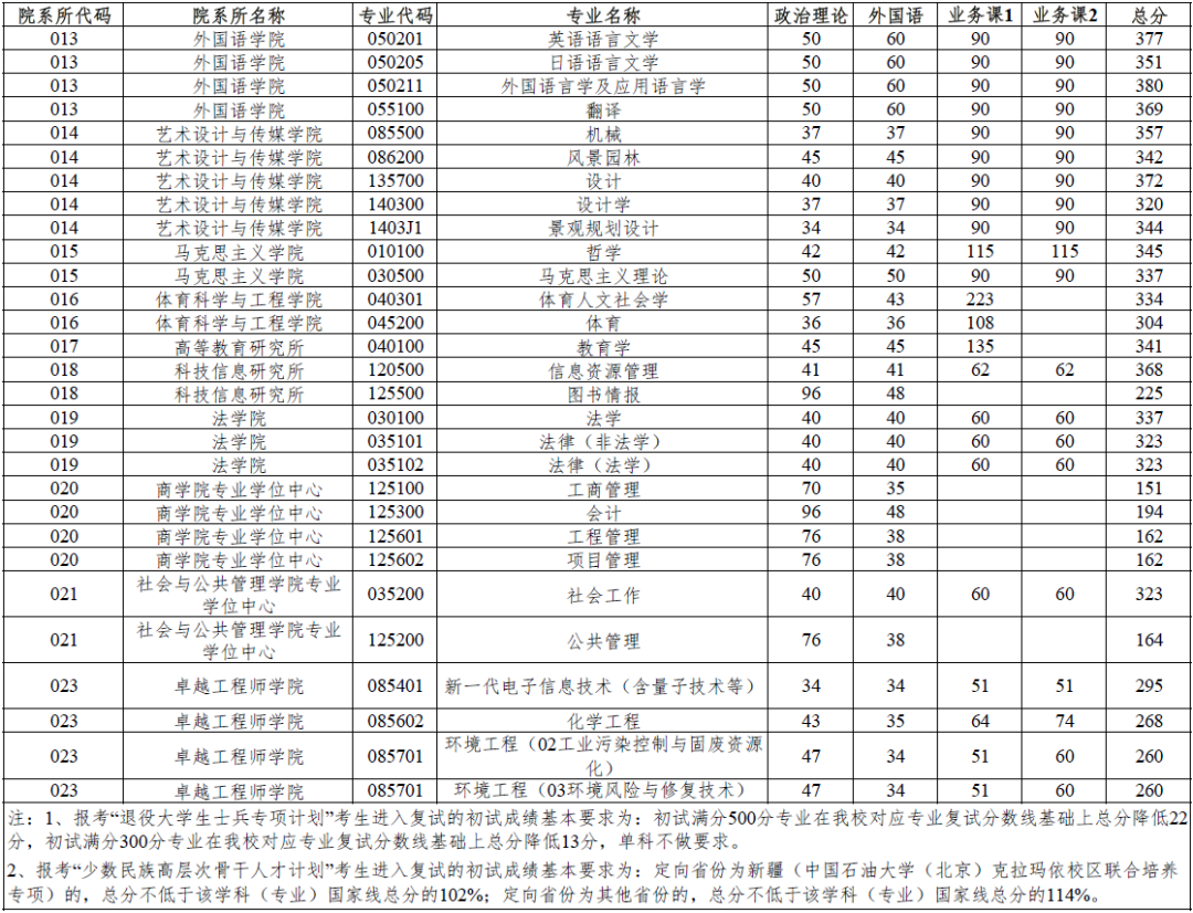 華東理工大學(xué)2026考研分?jǐn)?shù)線一覽表（含2025年復(fù)試線）