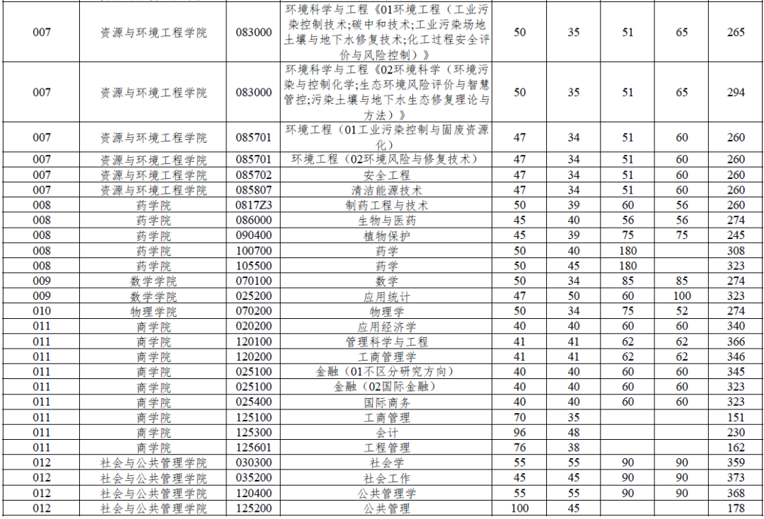 華東理工大學(xué)2026考研分?jǐn)?shù)線一覽表（含2025年復(fù)試線）