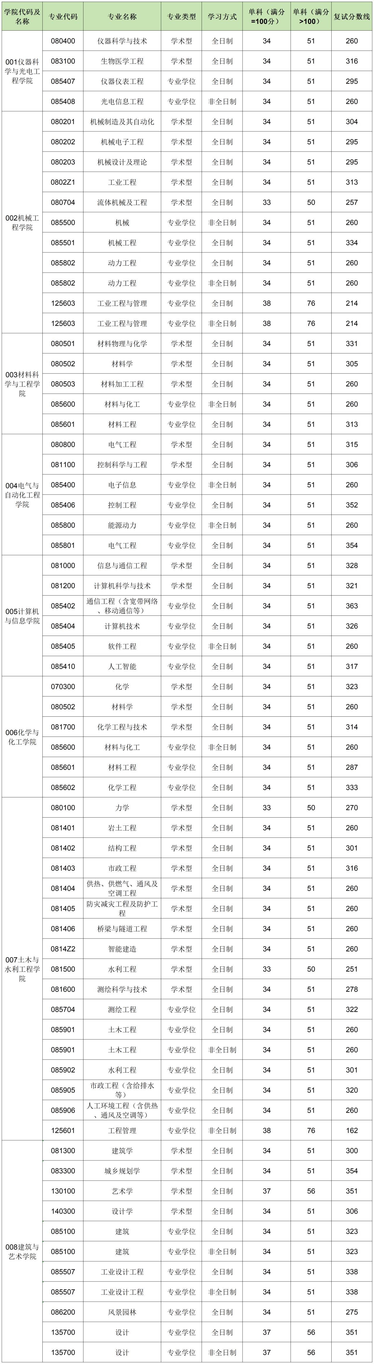 合肥工業(yè)大學(xué)2026考研分?jǐn)?shù)線一覽表（含2025年復(fù)試線）
