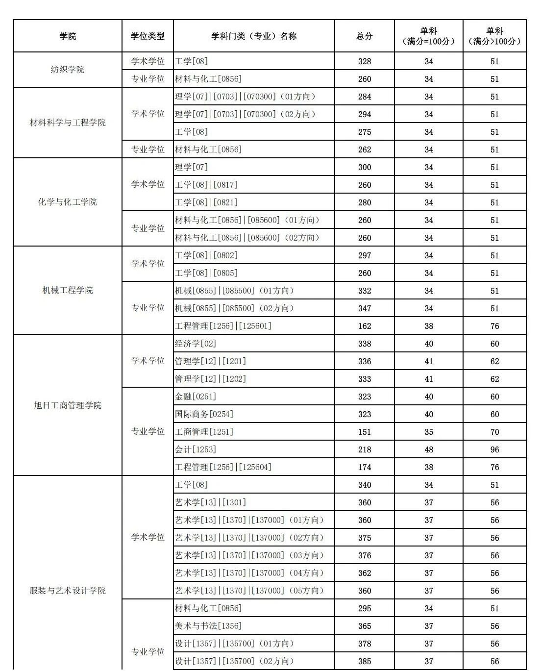 東華大學(xué)2026考研分?jǐn)?shù)線一覽表（含2025年復(fù)試線）