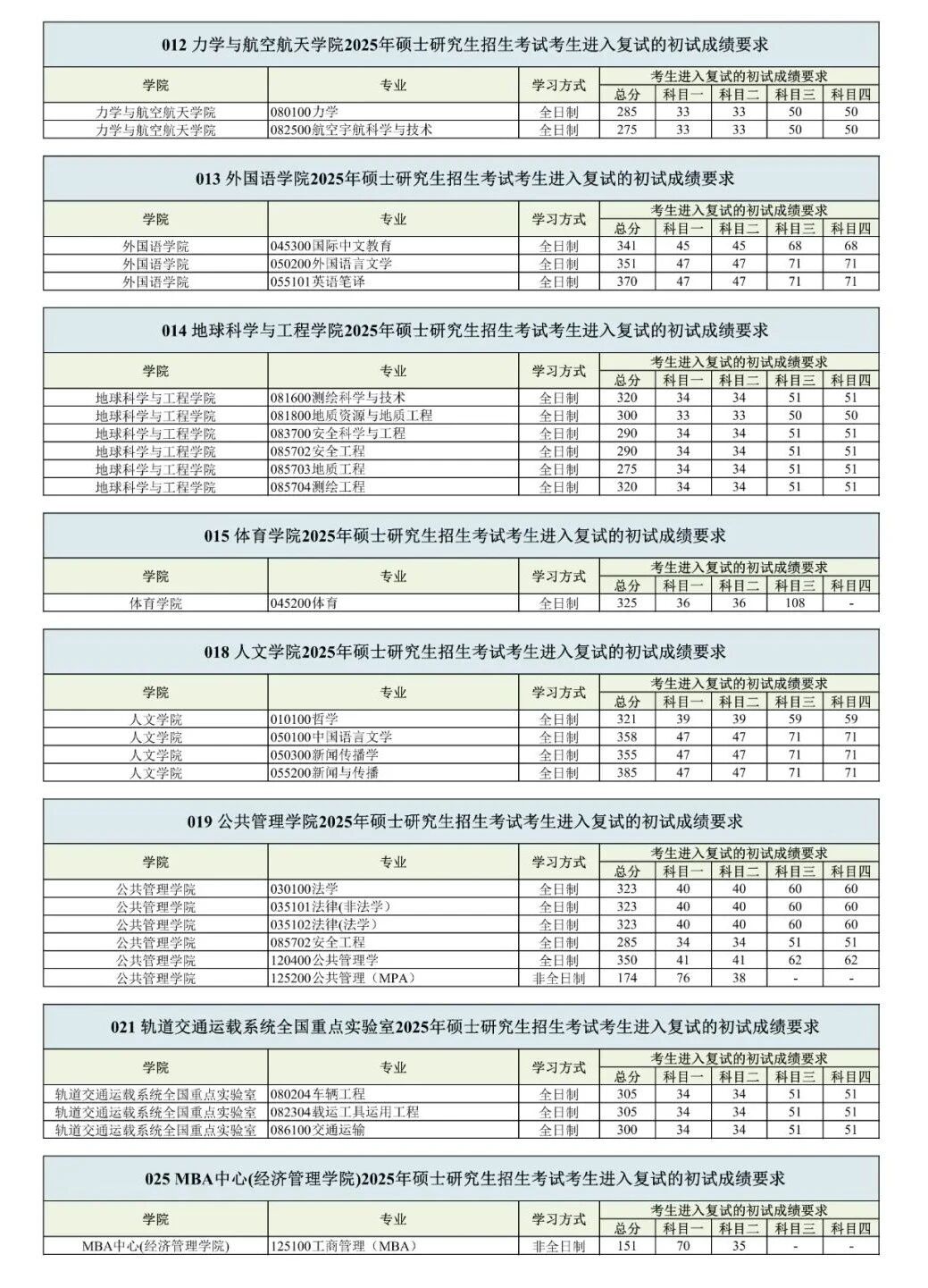 西南交通大學(xué)2026考研分?jǐn)?shù)線一覽表（含2025年復(fù)試線）