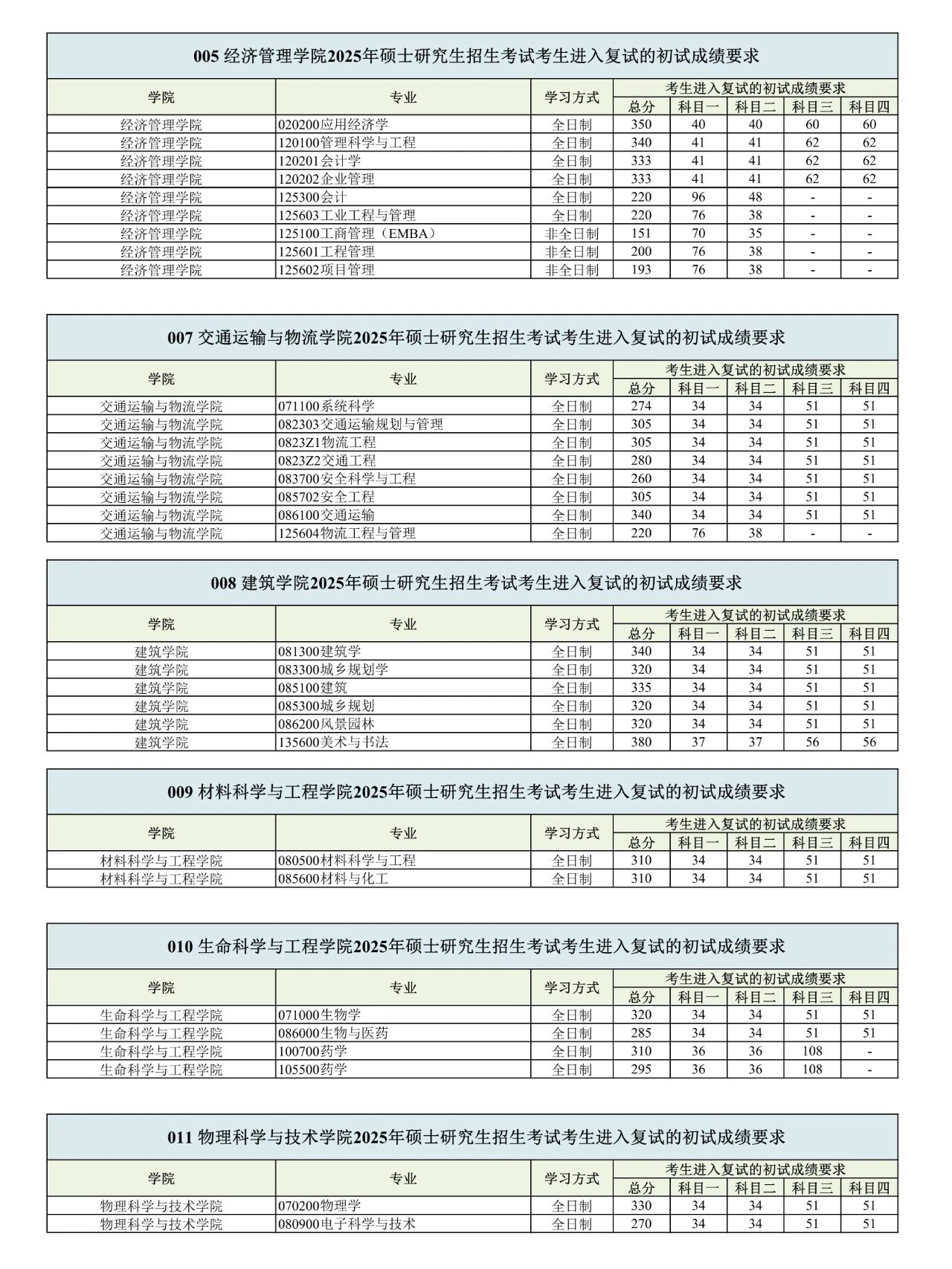 西南交通大學(xué)2026考研分?jǐn)?shù)線一覽表（含2025年復(fù)試線）