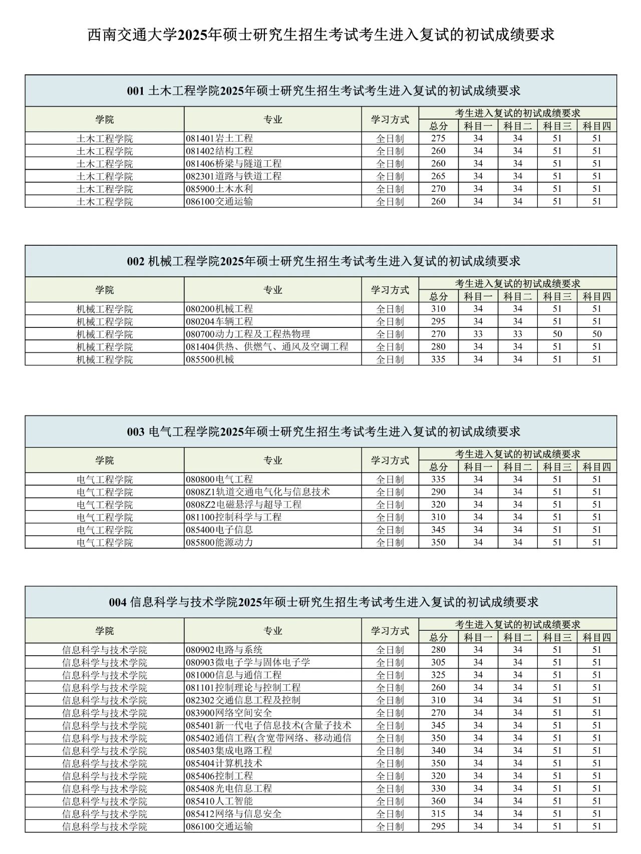 西南交通大學(xué)2026考研分?jǐn)?shù)線一覽表（含2025年復(fù)試線）