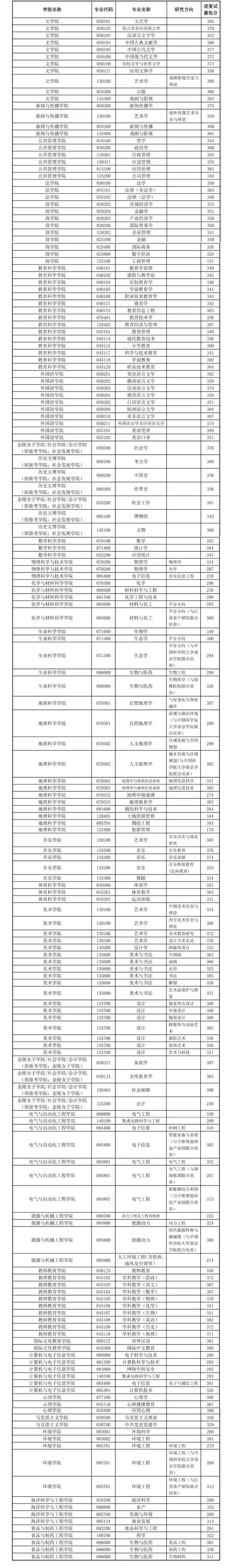 南京師范大學(xué)2026考研分數(shù)線一覽表（含2025年復(fù)試線）
