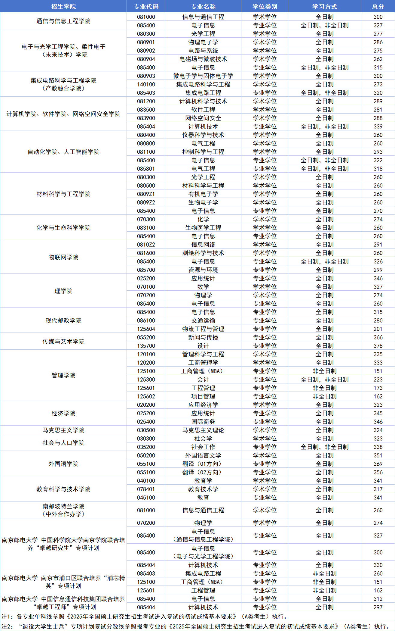 南京郵電大學(xué)2026考研分?jǐn)?shù)線(xiàn)一覽表（含2025年復(fù)試線(xiàn)）