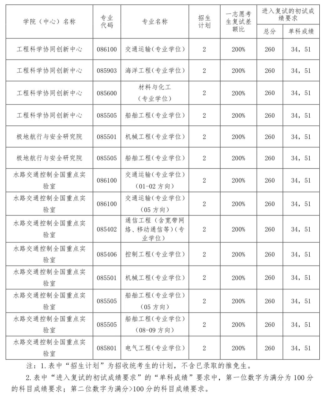 大連海事大學(xué)2026考研分?jǐn)?shù)線一覽表（含2025年復(fù)試線）