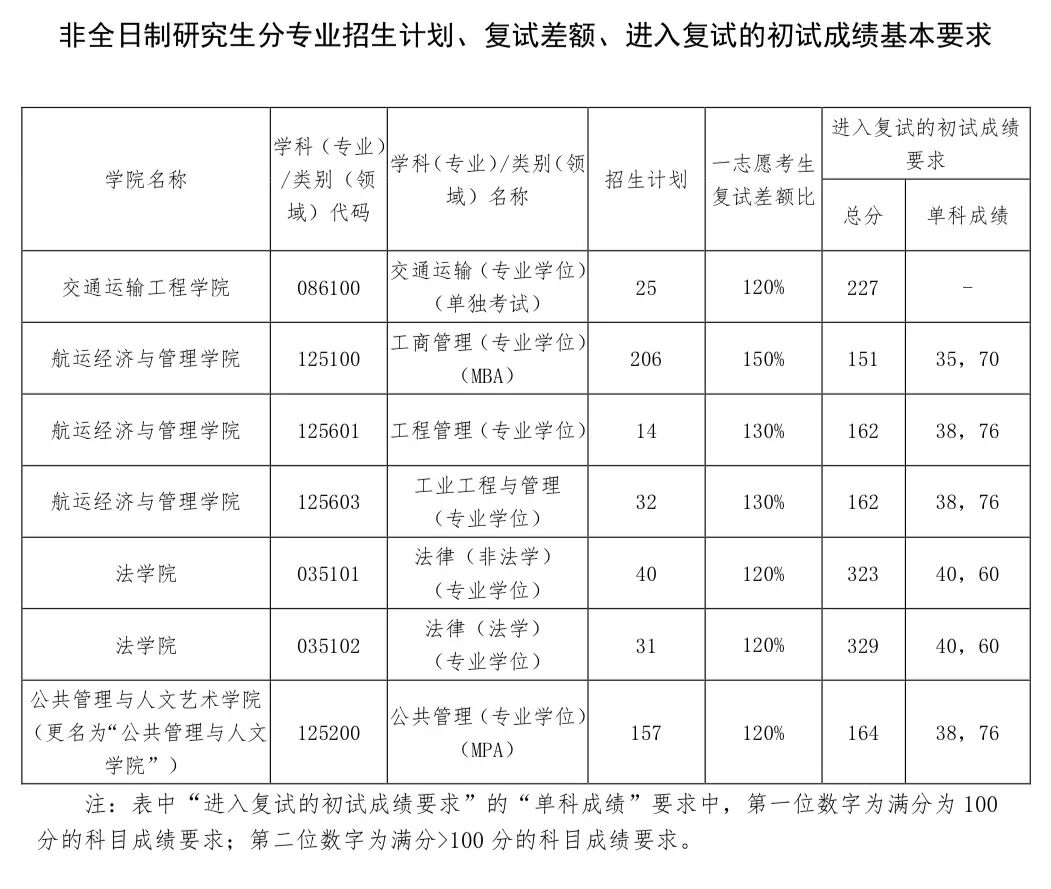 大連海事大學(xué)2026考研分?jǐn)?shù)線一覽表（含2025年復(fù)試線）