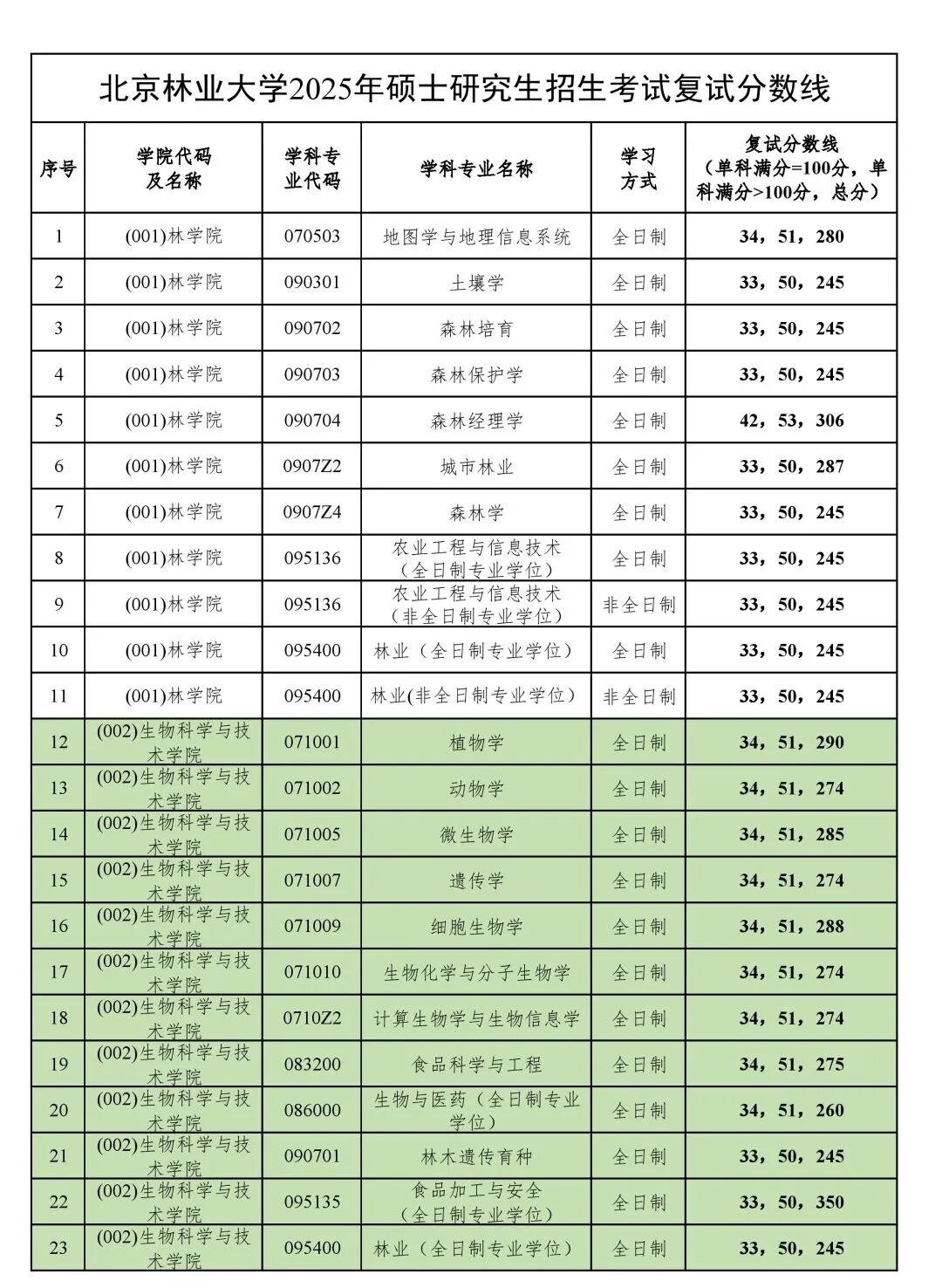 北京林業(yè)大學(xué)2026考研分?jǐn)?shù)線一覽表（含2025年復(fù)試線）