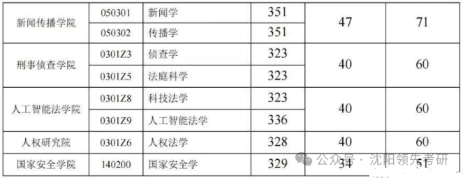 西南政法大學(xué)2026考研分?jǐn)?shù)線一覽表（含2025年復(fù)試線）