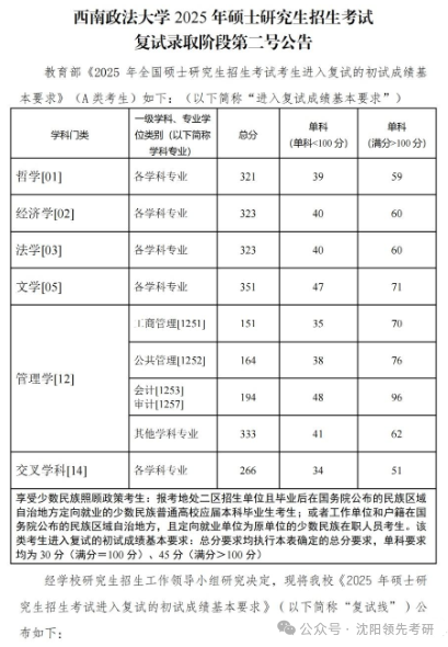 西南政法大學(xué)2026考研分?jǐn)?shù)線一覽表（含2025年復(fù)試線）