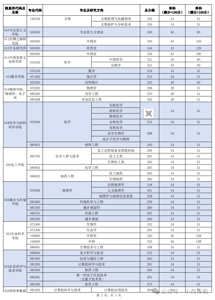 西南大學(xué)2026考研分?jǐn)?shù)線一覽表（含2025年復(fù)試線）