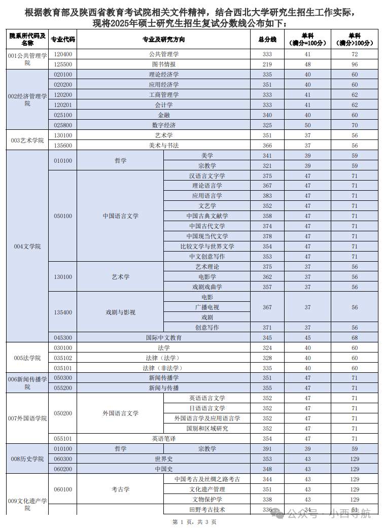 西南大學(xué)2026考研分?jǐn)?shù)線一覽表（含2025年復(fù)試線）