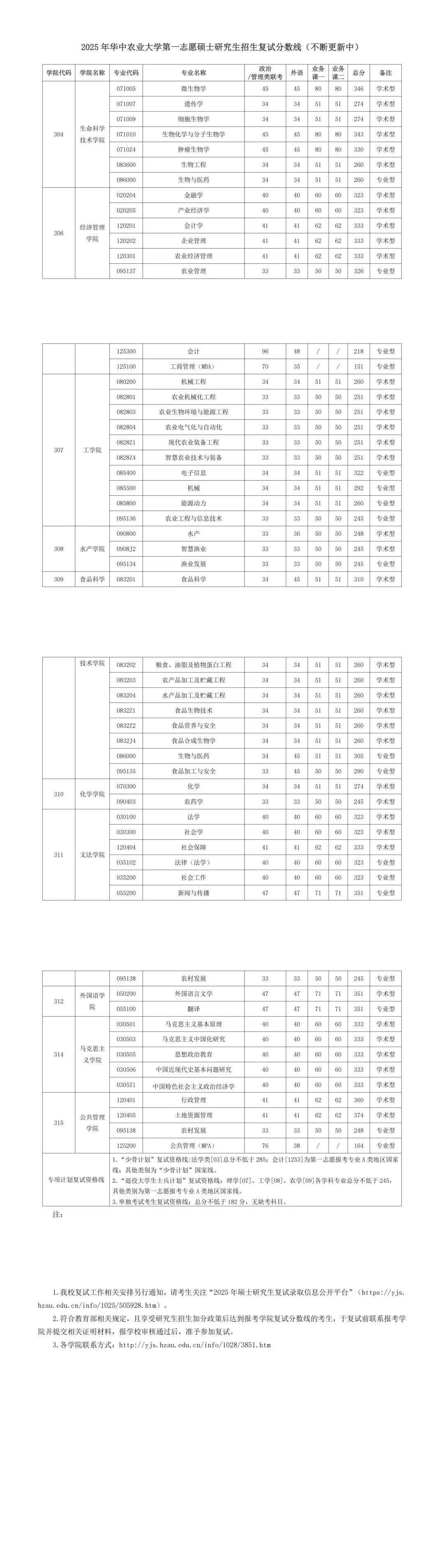 華中農(nóng)業(yè)大學(xué)2026考研分?jǐn)?shù)線一覽表(含2025年復(fù)試線)