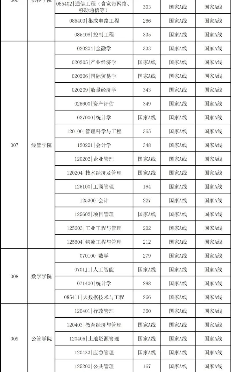 中國礦業(yè)大學(xué)2026考研分?jǐn)?shù)線一覽表(含2025年復(fù)試線)
