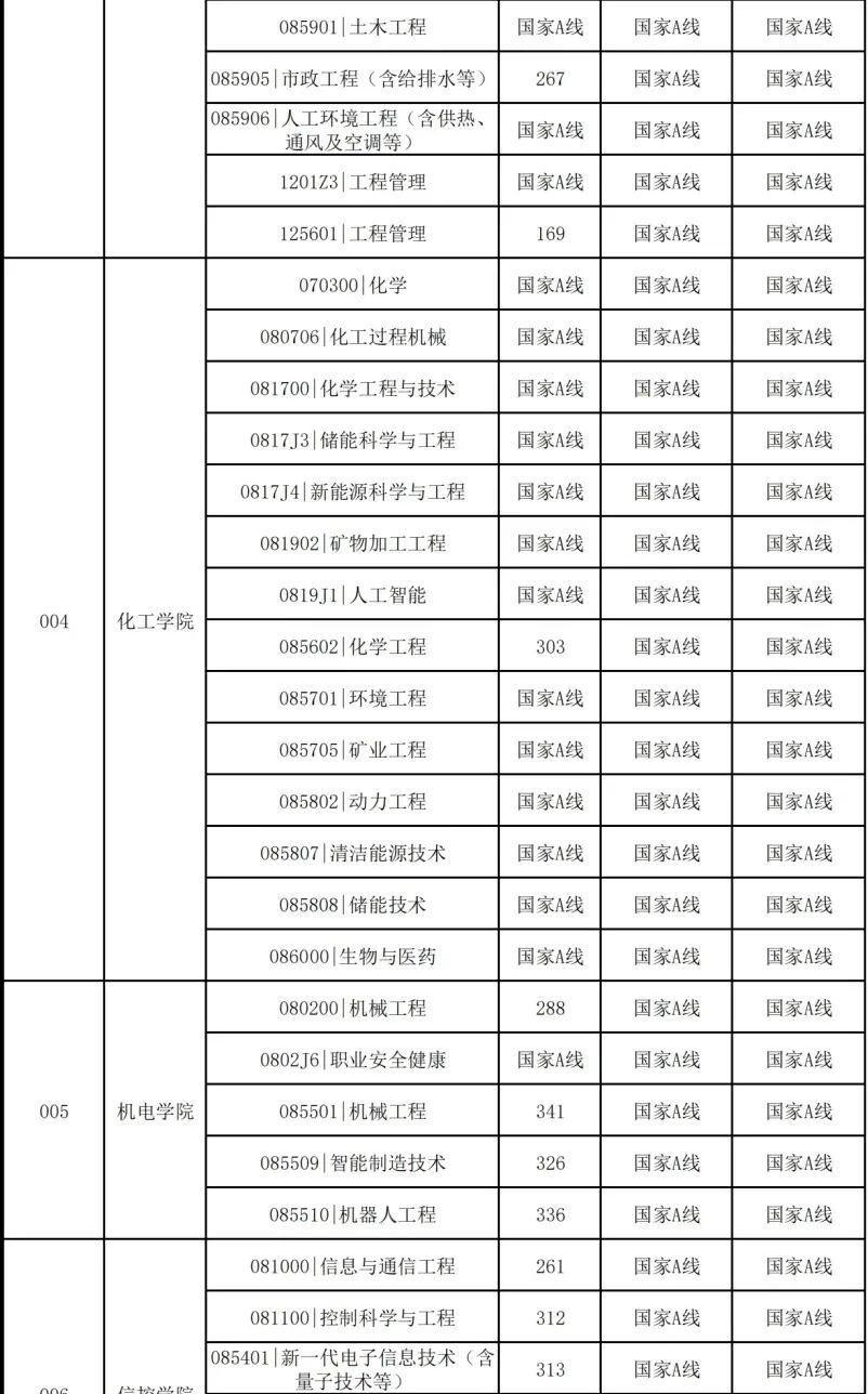中國礦業(yè)大學(xué)2026考研分?jǐn)?shù)線一覽表(含2025年復(fù)試線)