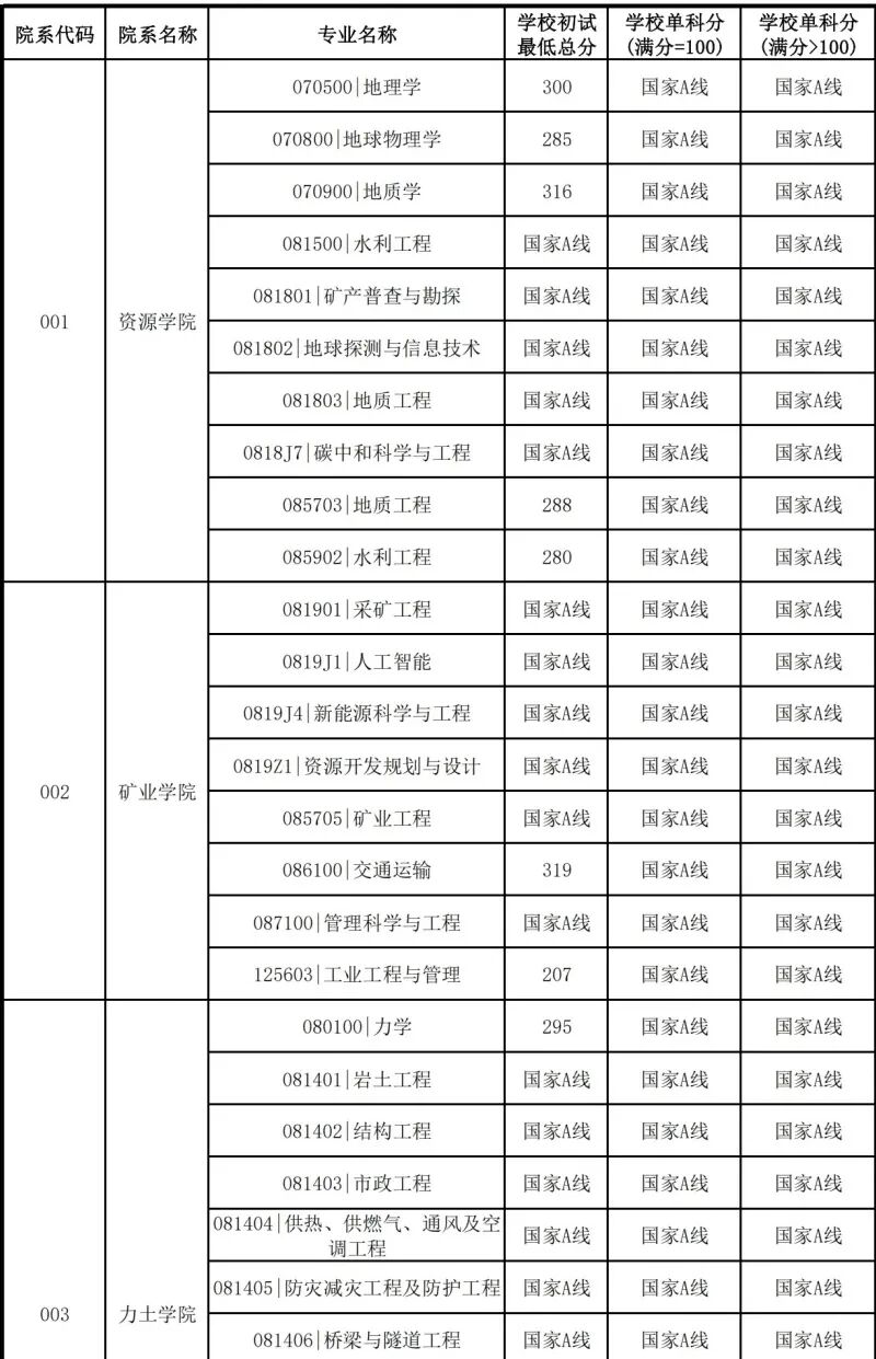 中國礦業(yè)大學(xué)2026考研分?jǐn)?shù)線一覽表(含2025年復(fù)試線)