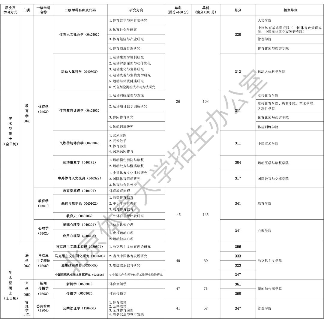 北京體育大學(xué)2026考研分?jǐn)?shù)線一覽表(含2025年復(fù)試線)