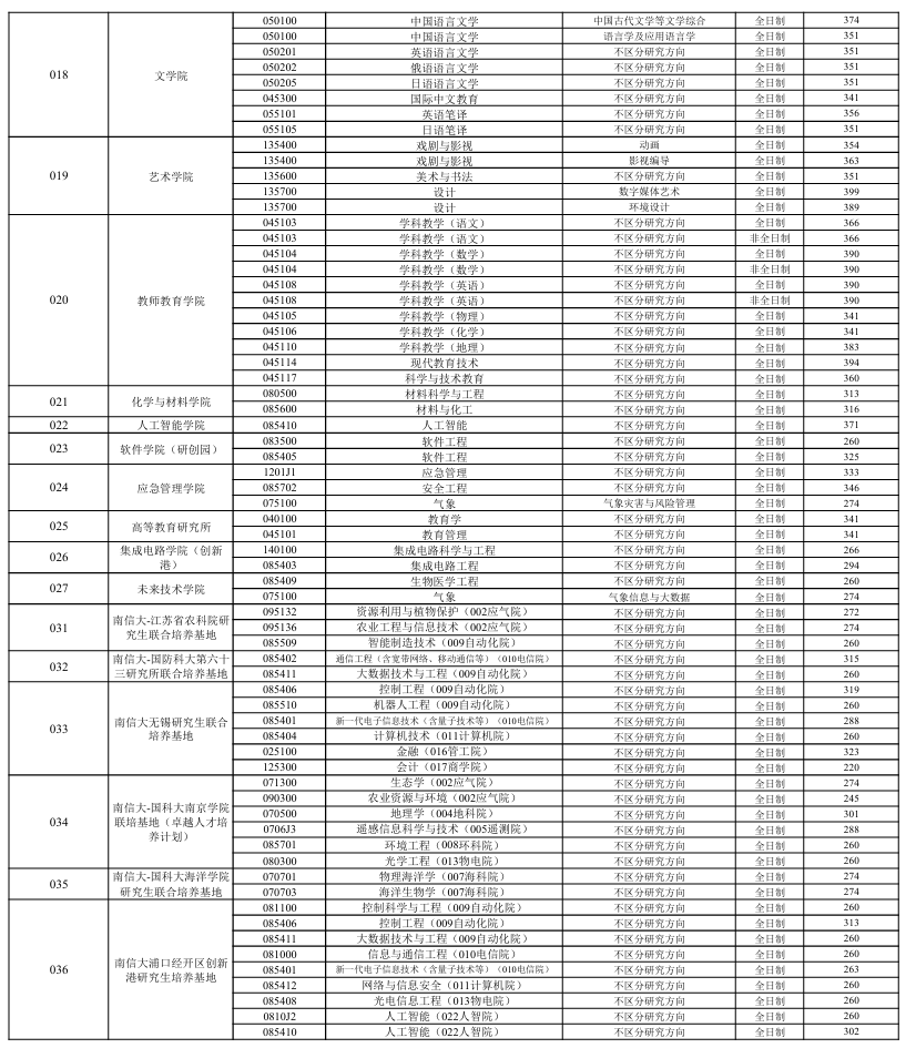 南京信息工程大學(xué)2026考研分?jǐn)?shù)線一覽表(含2025年復(fù)試線)