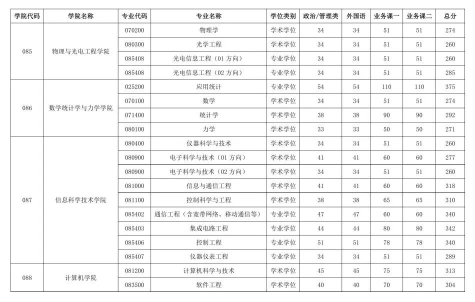 北京工業(yè)大學(xué)2026考研分?jǐn)?shù)線(xiàn)一覽表(含2025年復(fù)試線(xiàn))