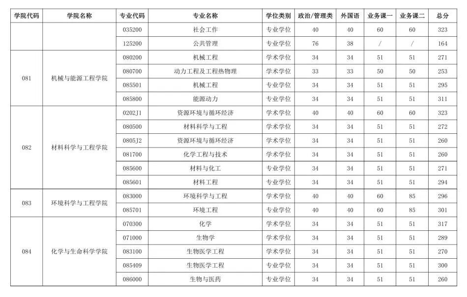 北京工業(yè)大學(xué)2026考研分?jǐn)?shù)線(xiàn)一覽表(含2025年復(fù)試線(xiàn))
