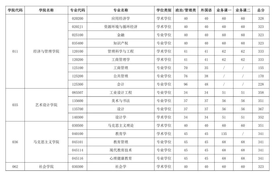 北京工業(yè)大學(xué)2026考研分?jǐn)?shù)線(xiàn)一覽表(含2025年復(fù)試線(xiàn))