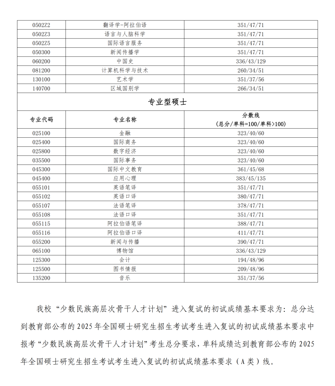 北京語言大學(xué)2026考研分數(shù)線一覽表(含2025年復(fù)試線)