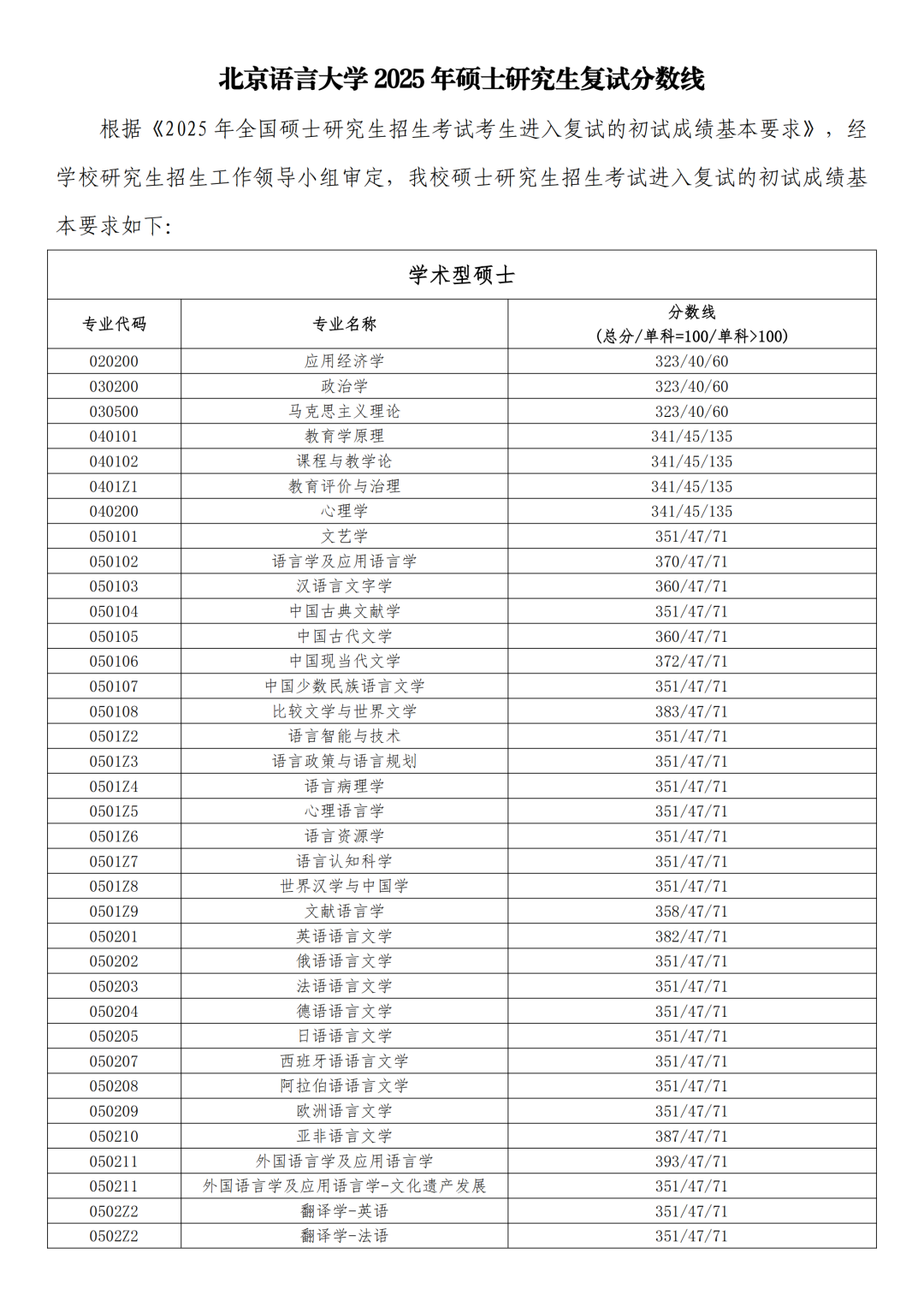 北京語言大學(xué)2026考研分數(shù)線一覽表(含2025年復(fù)試線)
