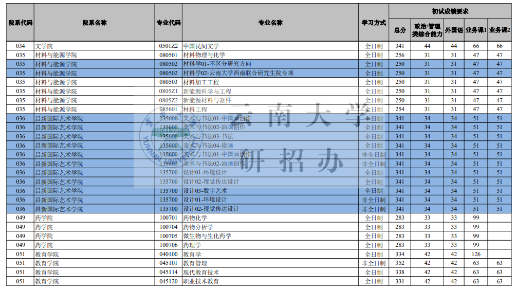 云南大學(xué)2026考研分?jǐn)?shù)線一覽表(含2025年復(fù)試線)