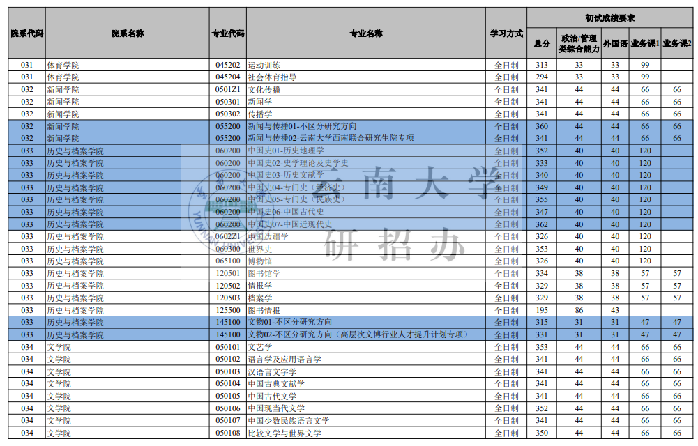 云南大學(xué)2026考研分?jǐn)?shù)線一覽表(含2025年復(fù)試線)