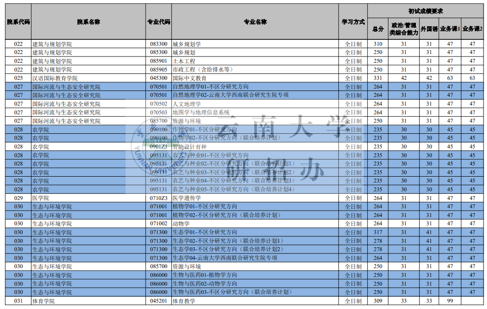 云南大學(xué)2026考研分?jǐn)?shù)線一覽表(含2025年復(fù)試線)