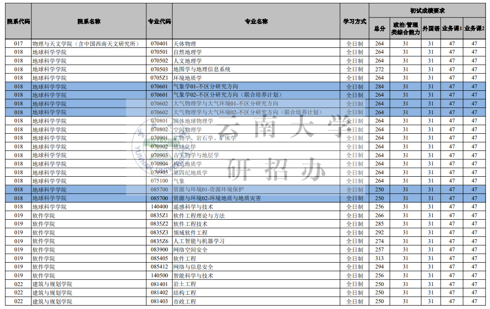 云南大學(xué)2026考研分?jǐn)?shù)線一覽表(含2025年復(fù)試線)